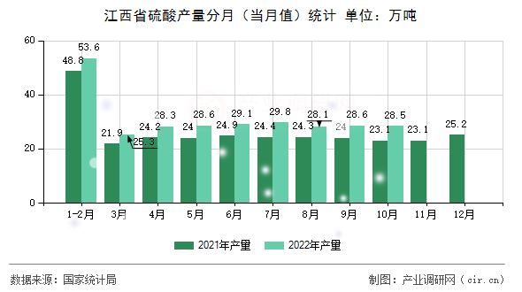 江西省硫酸產(chǎn)量分月(當(dāng)月值)統(tǒng)計(jì) 江西省硫酸產(chǎn)量分月(當(dāng)月值)統(tǒng)計(jì)