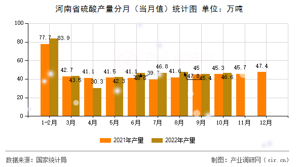 河南省硫酸產(chǎn)量分月（當月值）統(tǒng)計圖