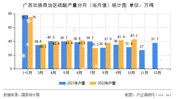 廣西壯族自治區(qū)硫酸產(chǎn)量分月(當(dāng)月值)統(tǒng)計圖 廣西壯族自治區(qū)硫酸產(chǎn)量分月(當(dāng)月值)統(tǒng)計圖