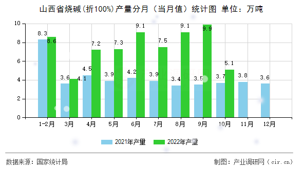山西省燒堿(折100%)產(chǎn)量分月(當月值)統(tǒng)計圖 山西省燒堿(折100%)產(chǎn)量分月(當月值)統(tǒng)計圖
