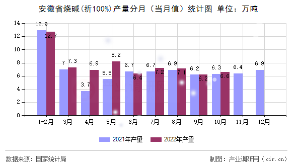 安徽省燒堿(折100%)產(chǎn)量分月(當(dāng)月值)統(tǒng)計(jì)圖 安徽省燒堿(折100%)產(chǎn)量分月(當(dāng)月值)統(tǒng)計(jì)圖
