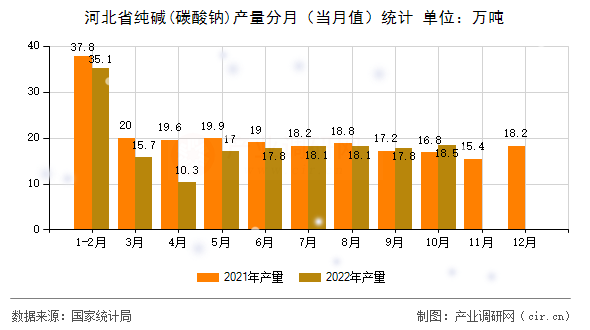 河北省純堿(碳酸鈉)產(chǎn)量分月(當月值)統(tǒng)計 河北省純堿(碳酸鈉)產(chǎn)量分月(當月值)統(tǒng)計