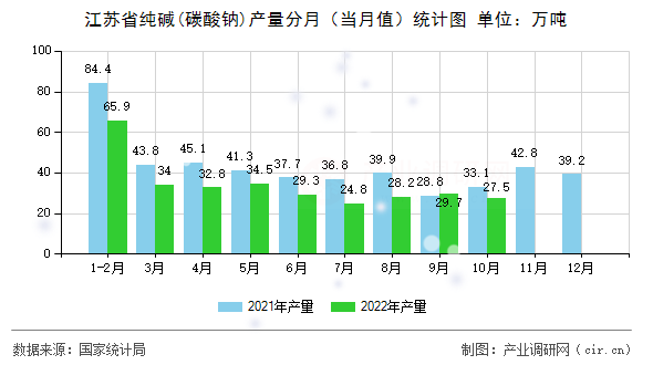 江蘇省純堿(碳酸鈉)產(chǎn)量分月(當月值)統(tǒng)計圖 江蘇省純堿(碳酸鈉)產(chǎn)量分月(當月值)統(tǒng)計圖