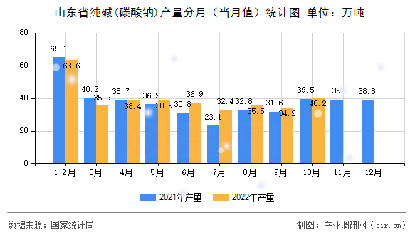 山東省純堿(碳酸鈉)產(chǎn)量分月（當月值）統(tǒng)計圖