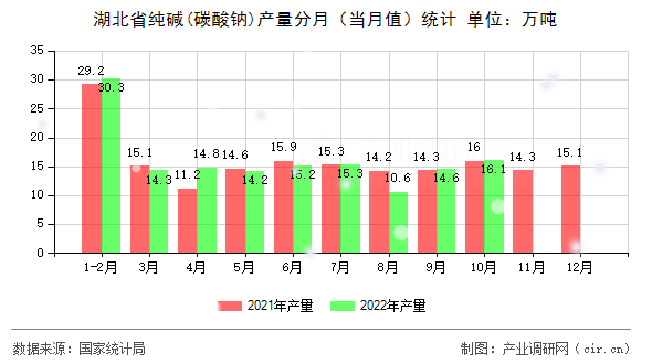湖北省純堿(碳酸鈉)產(chǎn)量分月(當(dāng)月值)統(tǒng)計(jì) 湖北省純堿(碳酸鈉)產(chǎn)量分月(當(dāng)月值)統(tǒng)計(jì)
