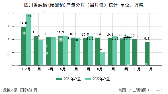 四川省純堿(碳酸鈉)產(chǎn)量分月（當月值）統(tǒng)計