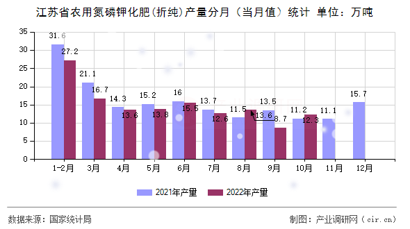 江蘇省農(nóng)用氮磷鉀化肥(折純)產(chǎn)量分月（當月值）統(tǒng)計