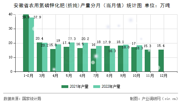 安徽省農(nóng)用氮磷鉀化肥(折純)產(chǎn)量分月（當(dāng)月值）統(tǒng)計(jì)圖