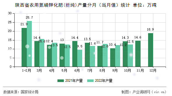陜西省農用氮磷鉀化肥(折純)產量分月(當月值)統(tǒng)計 陜西省農用氮磷鉀化肥(折純)產量分月(當月值)統(tǒng)計