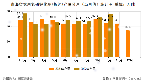 青海省農(nóng)用氮磷鉀化肥(折純)產(chǎn)量分月(當(dāng)月值)統(tǒng)計(jì)圖 青海省農(nóng)用氮磷鉀化肥(折純)產(chǎn)量分月(當(dāng)月值)統(tǒng)計(jì)圖