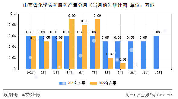 山西省化學(xué)農(nóng)藥原藥產(chǎn)量分月（當(dāng)月值）統(tǒng)計(jì)圖
