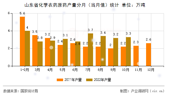 山東省化學(xué)農(nóng)藥原藥產(chǎn)量分月(當(dāng)月值)統(tǒng)計(jì) 山東省化學(xué)農(nóng)藥原藥產(chǎn)量分月(當(dāng)月值)統(tǒng)計(jì)