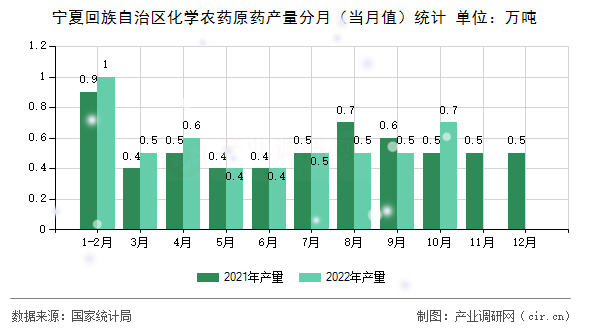 寧夏回族自治區(qū)化學(xué)農(nóng)藥原藥產(chǎn)量分月(當(dāng)月值)統(tǒng)計(jì) 寧夏回族自治區(qū)化學(xué)農(nóng)藥原藥產(chǎn)量分月(當(dāng)月值)統(tǒng)計(jì)