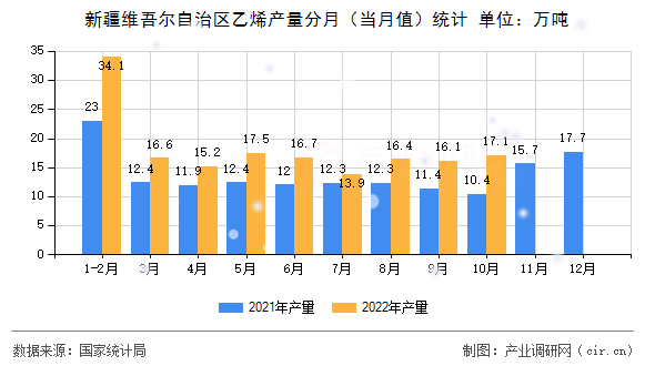 新疆維吾爾自治區(qū)乙烯產(chǎn)量分月（當(dāng)月值）統(tǒng)計