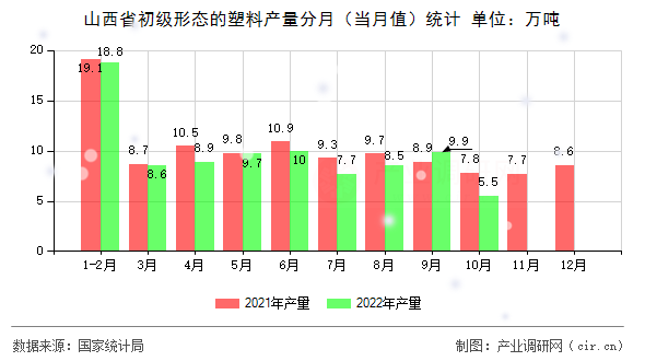 山西省初級形態(tài)的塑料產量分月（當月值）統(tǒng)計