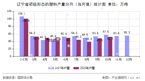 遼寧省初級(jí)形態(tài)的塑料產(chǎn)量分月(當(dāng)月值)統(tǒng)計(jì)圖 遼寧省初級(jí)形態(tài)的塑料產(chǎn)量分月(當(dāng)月值)統(tǒng)計(jì)圖
