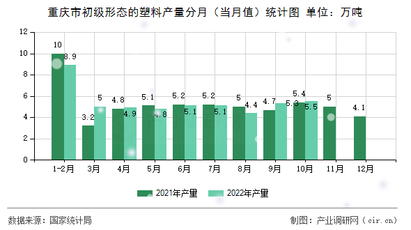 重慶市初級形態(tài)的塑料產(chǎn)量分月（當(dāng)月值）統(tǒng)計圖