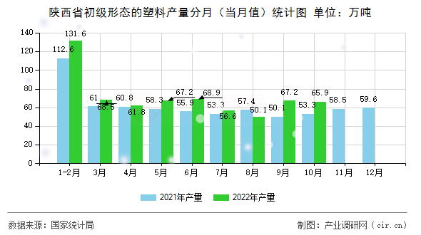 陜西省初級形態(tài)的塑料產量分月(當月值)統計圖 陜西省初級形態(tài)的塑料產量分月(當月值)統計圖