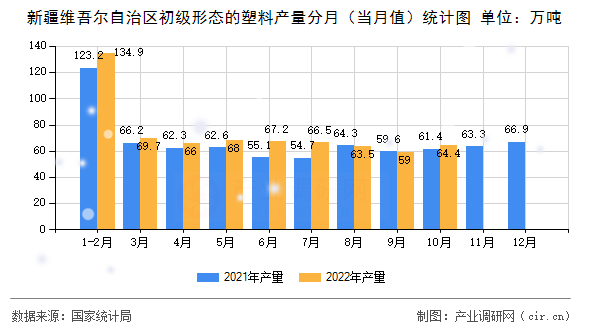 新疆維吾爾自治區(qū)初級(jí)形態(tài)的塑料產(chǎn)量分月(當(dāng)月值)統(tǒng)計(jì)圖 新疆維吾爾自治區(qū)初級(jí)形態(tài)的塑料產(chǎn)量分月(當(dāng)月值)統(tǒng)計(jì)圖