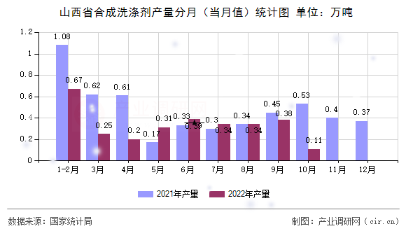 山西省合成洗滌劑產(chǎn)量分月（當(dāng)月值）統(tǒng)計圖