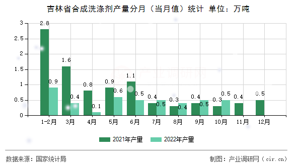吉林省合成洗滌劑產(chǎn)量分月(當(dāng)月值)統(tǒng)計(jì) 吉林省合成洗滌劑產(chǎn)量分月(當(dāng)月值)統(tǒng)計(jì)