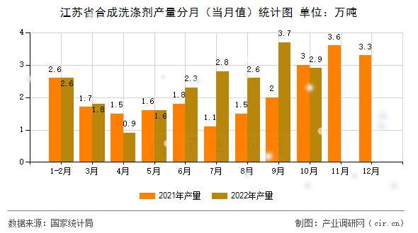江蘇省合成洗滌劑產(chǎn)量分月(當(dāng)月值)統(tǒng)計(jì)圖 江蘇省合成洗滌劑產(chǎn)量分月(當(dāng)月值)統(tǒng)計(jì)圖