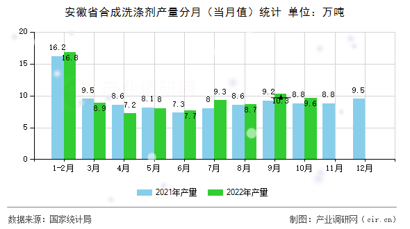 安徽省合成洗滌劑產(chǎn)量分月(當(dāng)月值)統(tǒng)計(jì) 安徽省合成洗滌劑產(chǎn)量分月(當(dāng)月值)統(tǒng)計(jì)