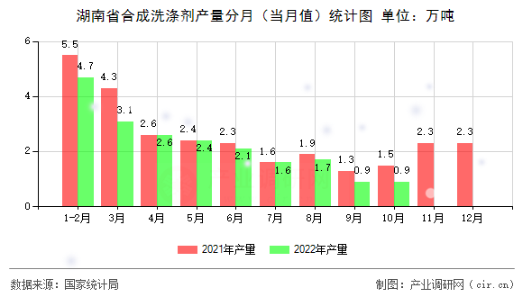 湖南省合成洗滌劑產(chǎn)量分月(當(dāng)月值)統(tǒng)計(jì)圖 湖南省合成洗滌劑產(chǎn)量分月(當(dāng)月值)統(tǒng)計(jì)圖