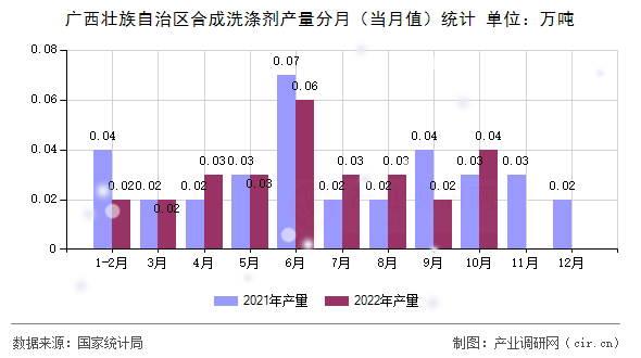 廣西壯族自治區(qū)合成洗滌劑產量分月(當月值)統(tǒng)計 廣西壯族自治區(qū)合成洗滌劑產量分月(當月值)統(tǒng)計