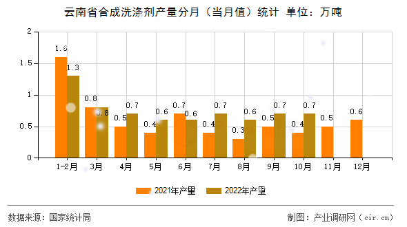 云南省合成洗滌劑產(chǎn)量分月（當月值）統(tǒng)計