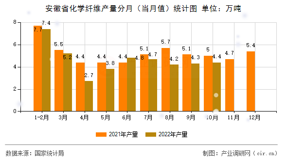 安徽省化學(xué)纖維產(chǎn)量分月(當(dāng)月值)統(tǒng)計(jì)圖 安徽省化學(xué)纖維產(chǎn)量分月(當(dāng)月值)統(tǒng)計(jì)圖