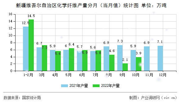 新疆維吾爾自治區(qū)化學(xué)纖維產(chǎn)量分月（當(dāng)月值）統(tǒng)計(jì)圖