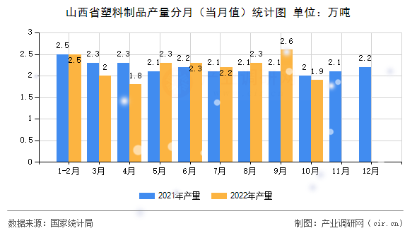 山西省塑料制品產(chǎn)量分月（當月值）統(tǒng)計圖