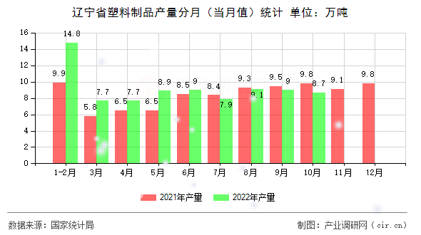 遼寧省塑料制品產量分月(當月值)統(tǒng)計 遼寧省塑料制品產量分月(當月值)統(tǒng)計