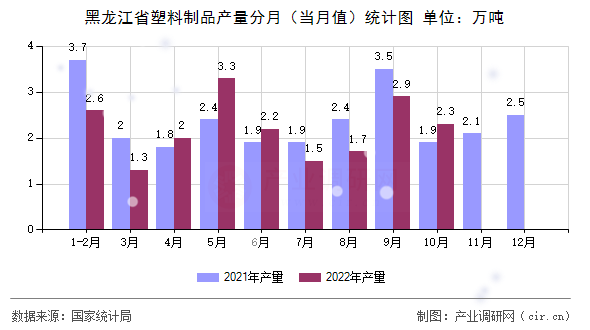 黑龍江省塑料制品產(chǎn)量分月（當月值）統(tǒng)計圖