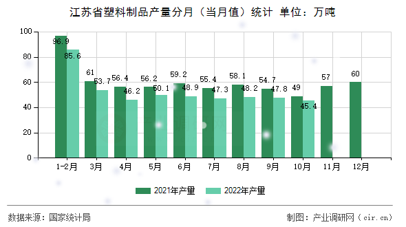 江蘇省塑料制品產(chǎn)量分月（當(dāng)月值）統(tǒng)計(jì)