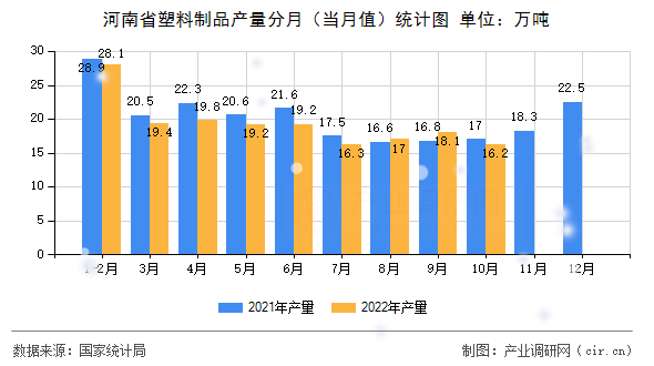河南省塑料制品產(chǎn)量分月（當(dāng)月值）統(tǒng)計圖