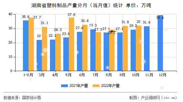 湖南省塑料制品產(chǎn)量分月(當(dāng)月值)統(tǒng)計(jì) 湖南省塑料制品產(chǎn)量分月(當(dāng)月值)統(tǒng)計(jì)
