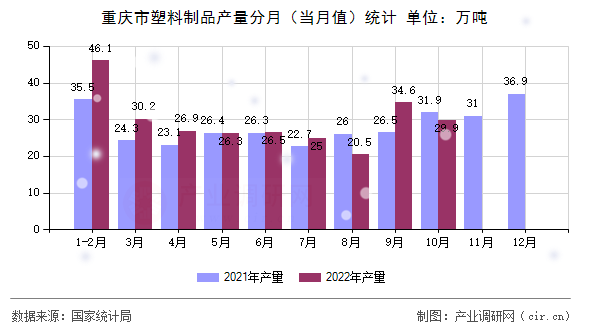 重慶市塑料制品產(chǎn)量分月(當(dāng)月值)統(tǒng)計(jì) 重慶市塑料制品產(chǎn)量分月(當(dāng)月值)統(tǒng)計(jì)