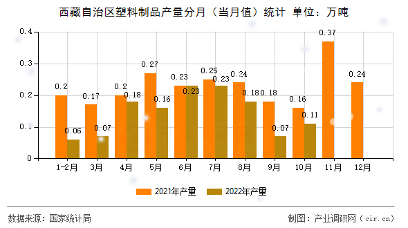 西藏自治區(qū)塑料制品產(chǎn)量分月(當(dāng)月值)統(tǒng)計(jì) 西藏自治區(qū)塑料制品產(chǎn)量分月(當(dāng)月值)統(tǒng)計(jì)