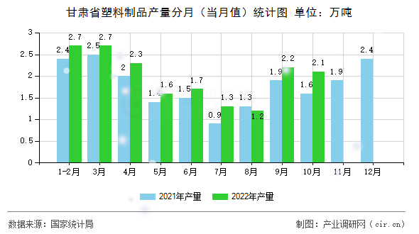 甘肅省塑料制品產(chǎn)量分月(當(dāng)月值)統(tǒng)計(jì)圖 甘肅省塑料制品產(chǎn)量分月(當(dāng)月值)統(tǒng)計(jì)圖