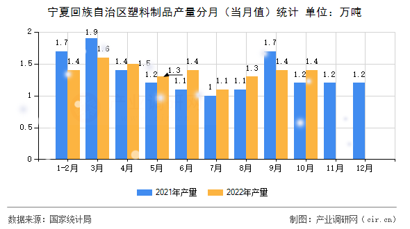 寧夏回族自治區(qū)塑料制品產(chǎn)量分月（當(dāng)月值）統(tǒng)計(jì)