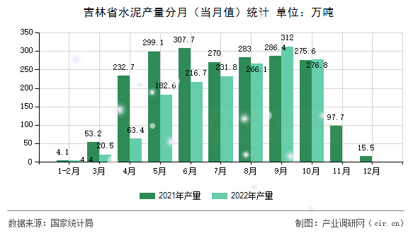 吉林省水泥產(chǎn)量分月(當(dāng)月值)統(tǒng)計 吉林省水泥產(chǎn)量分月(當(dāng)月值)統(tǒng)計