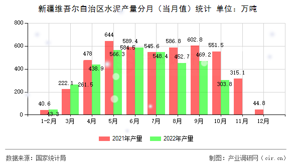 新疆維吾爾自治區(qū)水泥產量分月(當月值)統(tǒng)計 新疆維吾爾自治區(qū)水泥產量分月(當月值)統(tǒng)計