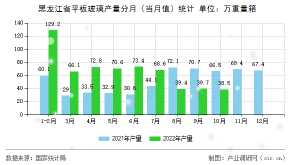 黑龍江省平板玻璃產(chǎn)量分月(當(dāng)月值)統(tǒng)計(jì) 黑龍江省平板玻璃產(chǎn)量分月(當(dāng)月值)統(tǒng)計(jì)