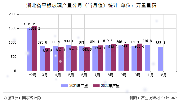 湖北省平板玻璃產量分月(當月值)統(tǒng)計 湖北省平板玻璃產量分月(當月值)統(tǒng)計