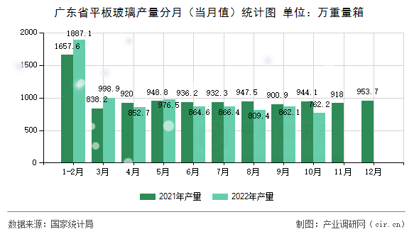 廣東省平板玻璃產(chǎn)量分月(當(dāng)月值)統(tǒng)計(jì)圖 廣東省平板玻璃產(chǎn)量分月(當(dāng)月值)統(tǒng)計(jì)圖