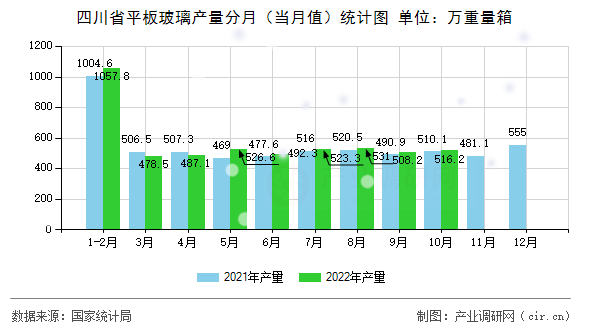 四川省平板玻璃產量分月（當月值）統(tǒng)計圖