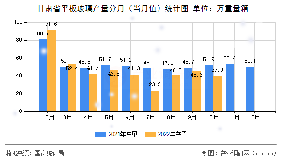 甘肅省平板玻璃產(chǎn)量分月（當(dāng)月值）統(tǒng)計圖