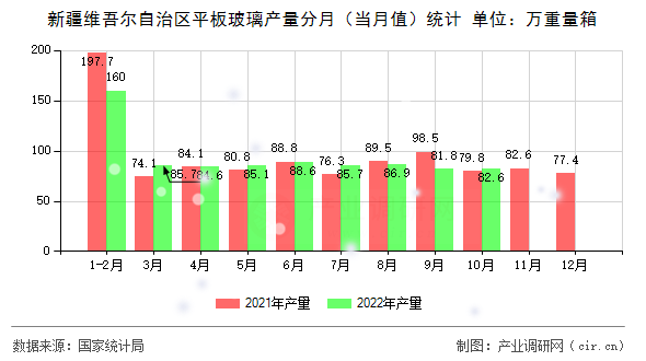新疆維吾爾自治區(qū)平板玻璃產(chǎn)量分月(當(dāng)月值)統(tǒng)計(jì) 新疆維吾爾自治區(qū)平板玻璃產(chǎn)量分月(當(dāng)月值)統(tǒng)計(jì)
